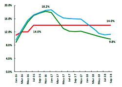 Inflation rate to trend toward 13% in 2019