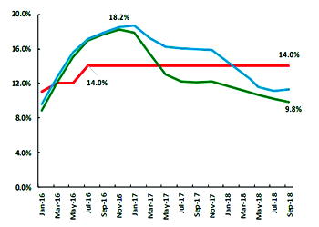 Inflation rate to trend toward 13% in 2019