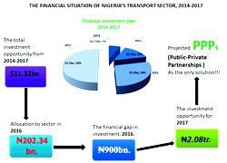 Nigeria’s transport infrastructure financing deficit hits N900bn
