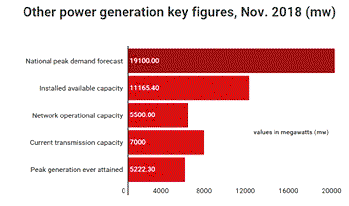 Power generation rises, TCN transmits 116,659.8 mw in November