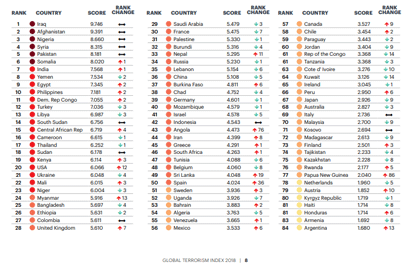 Again, Nigeria retains third position in global terrorism attack