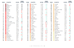 Again, Nigeria retains third position in global terrorism attack