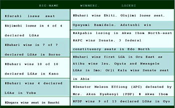 Upsets, shocks as polls results trickle in