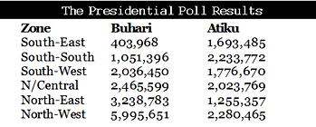 Presidential poll results fall within PVT estimated range — YIAGA AFRICA