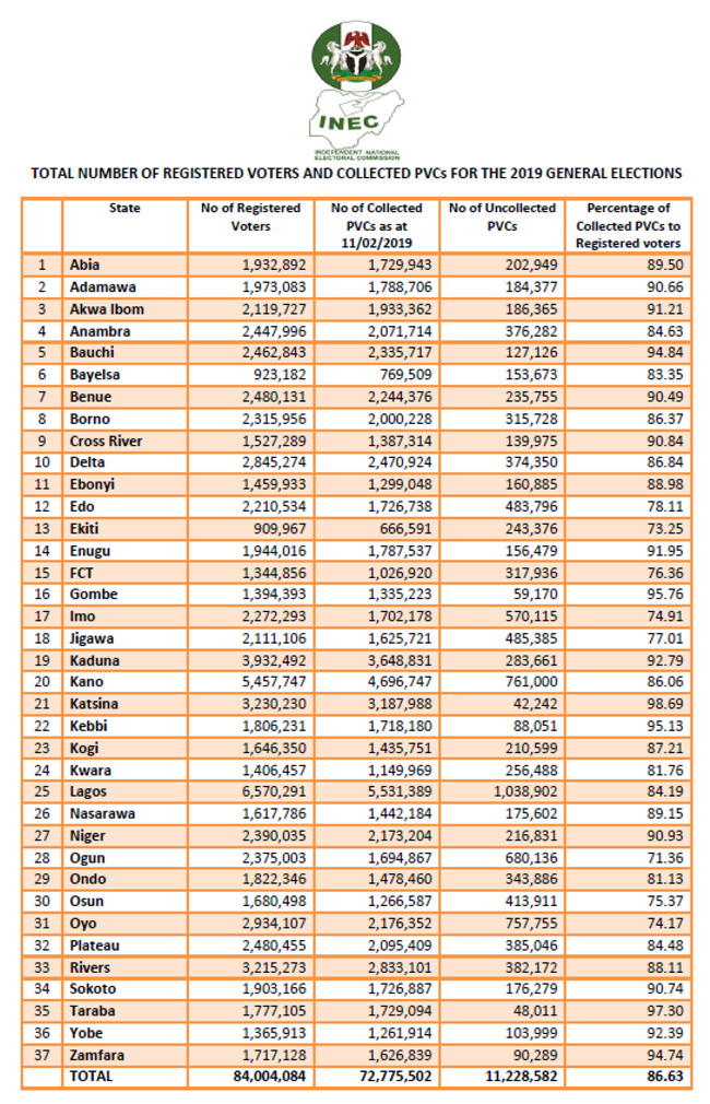 Just in: 72.7 Million Nigerians collected PVCs – INEC
