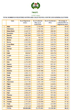 Just in: 72.7 Million Nigerians collected PVCs – INEC