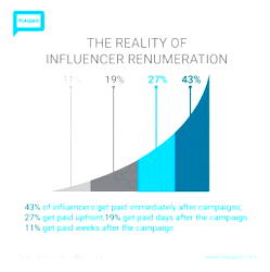 Plaqad releases Nigeria’s first-ever Influencer Compensation Report