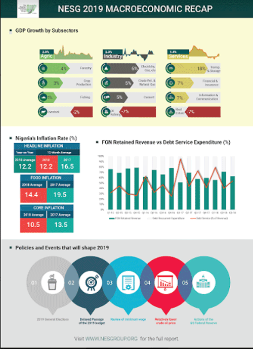 NESG forecast GDP growth by 3.2% in 2019