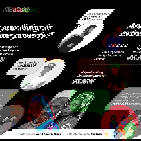 91 million Nigerians now live in extreme poverty World Poverty Clock