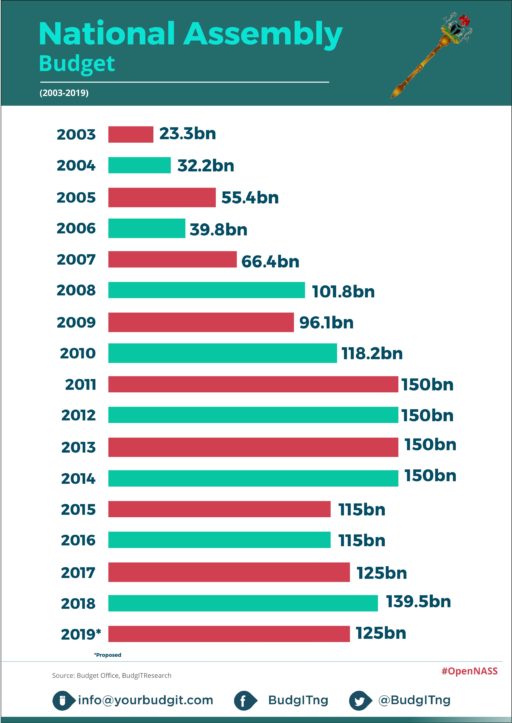How NASS secretly spent N1.752 trillion in 17 years- BudgIT