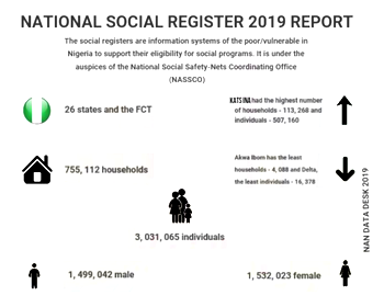 FG registers over 3m poor, vulnerable Nigerians in Social Register