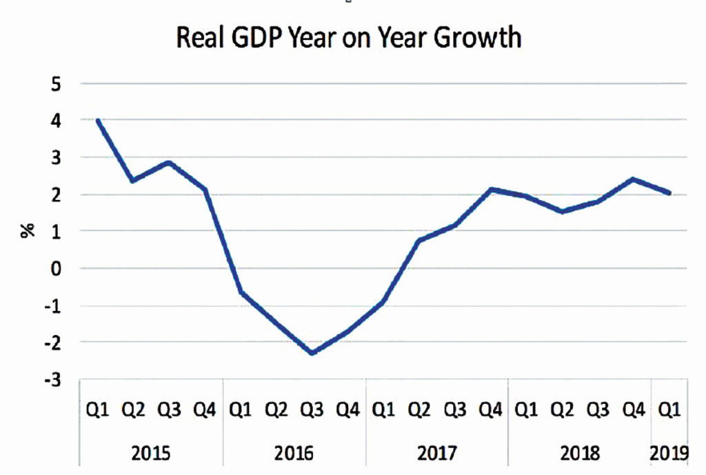 FIRST QUARTER '19: Insecurity, election slow economic growth to 2% ...