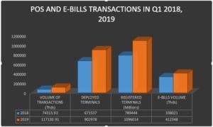 117,130.91m POS transactions carried out in first quarter 2019 — NIBSS