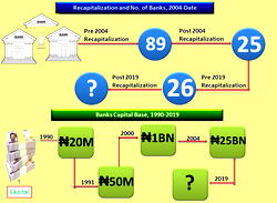 New capital base for banks may rise to N230bn