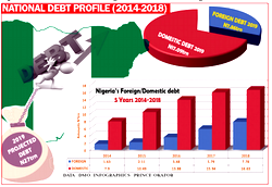 Nigeria’s public debt now N24.9trn — DMO