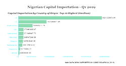 Capital importation into Nigeria for Q1 2019 over $8.4m – NBS