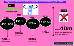TELECOM INVESTMENT: Data, social media, value added services create new frontiers for investments