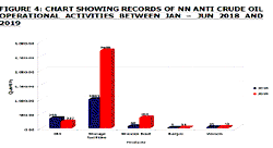 Maritime security: NN records 13.05 % reduction in petroleum smuggling