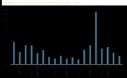 Coronation Reasearch Weekly Update:Market interest rates back up
