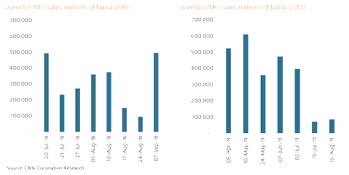 Coronation Research Weekly update: Low Naira yields, for how long?