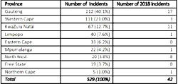 South Africa black-on-black violence: Over 300 dead since ’90s