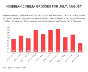 Nigerians spent N1.2bn in cinemas for July, August