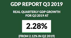 Just in: NBS reveals Nigeria’s GDP grew by 2.28% in 3rd quarter of 2019