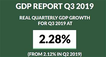 Just in: NBS reveals Nigeria’s GDP grew by 2.28% in 3rd quarter of 2019