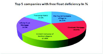 Stock Exchange blacklists 23 companies over free float of shares