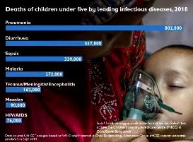 Global alarm as pneumonia kills 1 child every 39 seconds