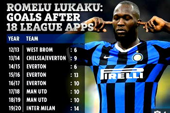 Lukaku beats Cristiano Ronaldo’s Serie A goal record