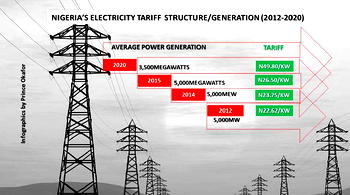 Improve power supply before raising tariff, Bauchi residents tell Jos Electricity