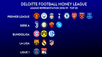 Revenue: Man United leads PL clubs, Liverpool, Man City close in