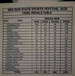 Ikpoba Okha wins Edo Sports Festival, as govt reiterates focus on grassroots