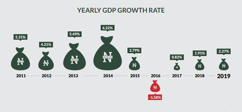Just in: Nigeria records 2.98% GDP growth in Q1’24