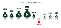 Just in: Nigeria records 2.98% GDP growth in Q1’24