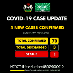 BREAKING: NCDC confirms 5 new cases of coronavirus, 3 in FCT, 2 in Oyo