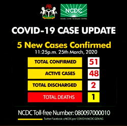 COVID-19: Rivers records case; Nigeria’s total rises to 51— NCDC
