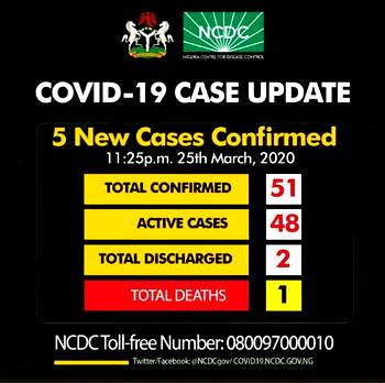 COVID-19: Rivers records case; Nigeria’s total rises to 51— NCDC