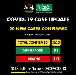 Nigeria reports 20 new cases of COVID-19, total now 343