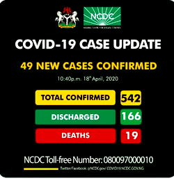 JUST IN: Nigeria records 49 cases of COVID-19, total rises to 542