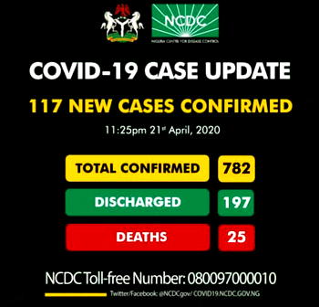 ICYMI: NIgeria confirms 117 new cases of COVID-19, total now 782