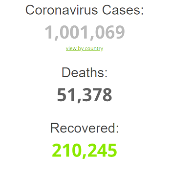 BREAKING: COVID-19 cases pass 1 million mark globally with 51, 378 deaths