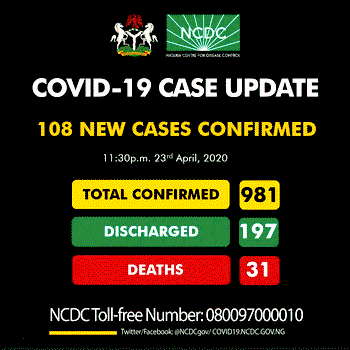 Nigeria records 108 new COVID-19 cases, total rises to 981