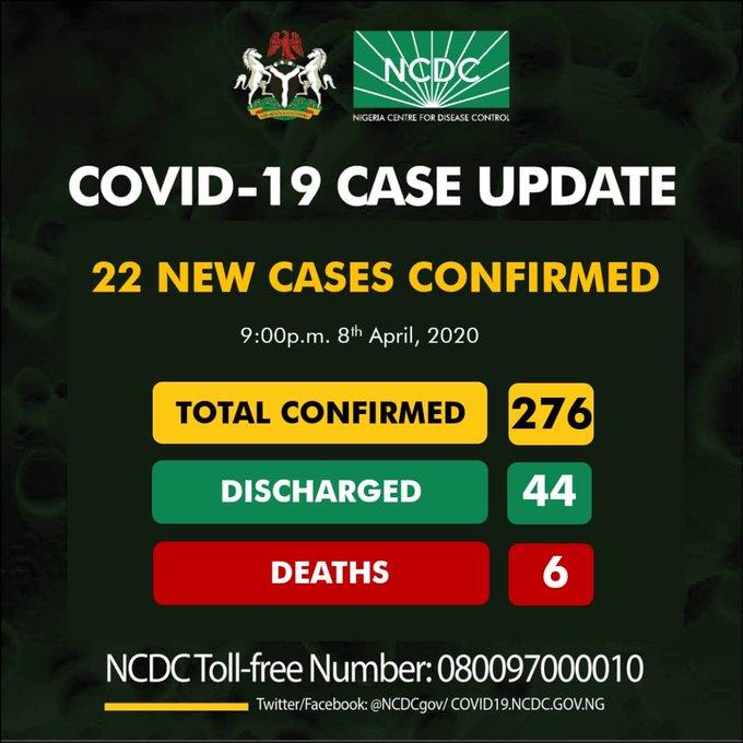 Nigeria records 22 new cases of COVID-19, as total rises to 276