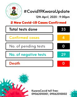 COVID-19: Two more people test positive in Kwara