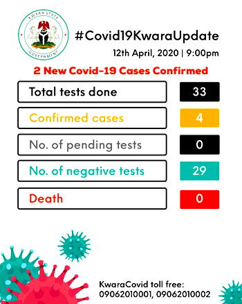 COVID-19: Two more people test positive in Kwara