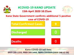 JUST IN: Kano confirms five new cases of COVID-19