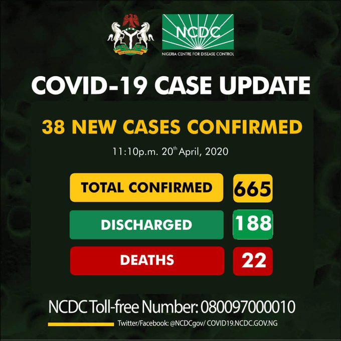 JUST IN: Nigeria’s coronavirus cases rise to 665