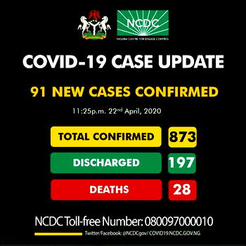 ICYMI: Nigeria records 91 new cases of COVID-19, total rises to 873